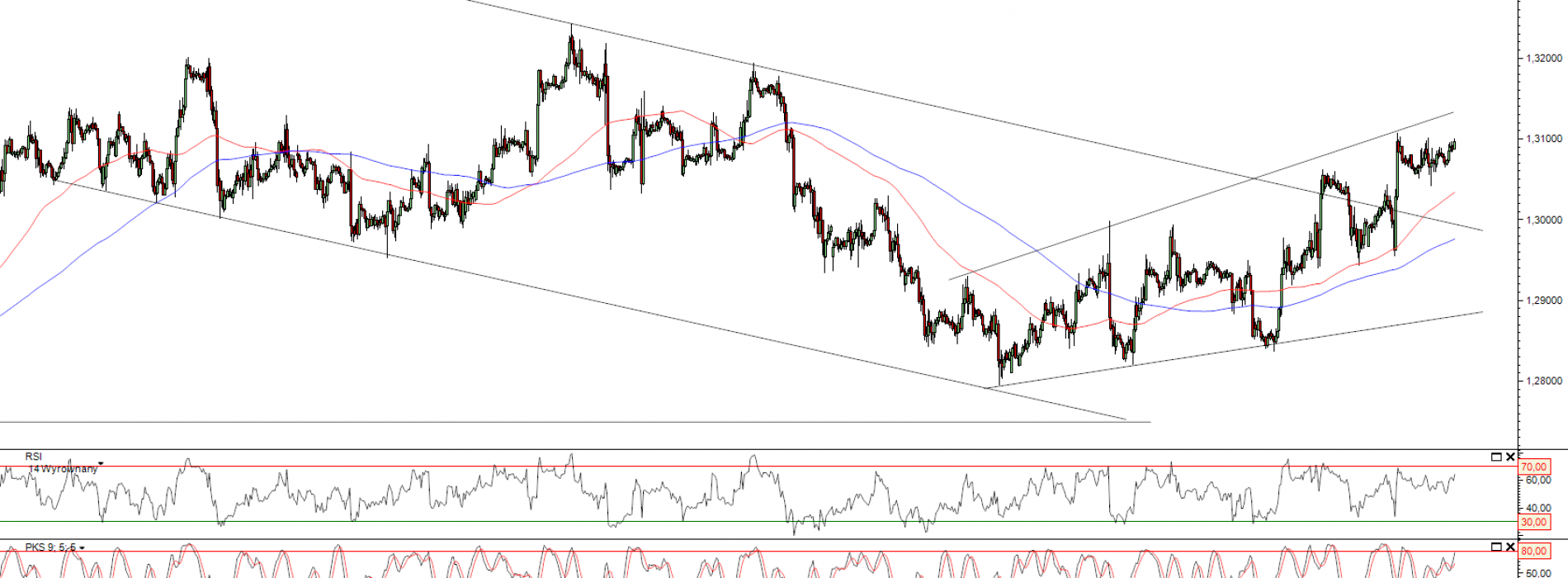 Raport poranny Forex