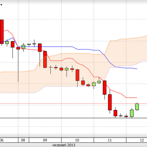 Puls rynku: USD/PLN